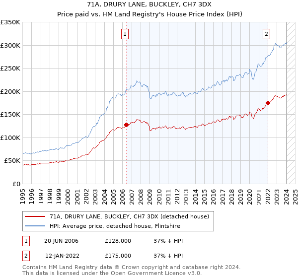 71A, DRURY LANE, BUCKLEY, CH7 3DX: Price paid vs HM Land Registry's House Price Index