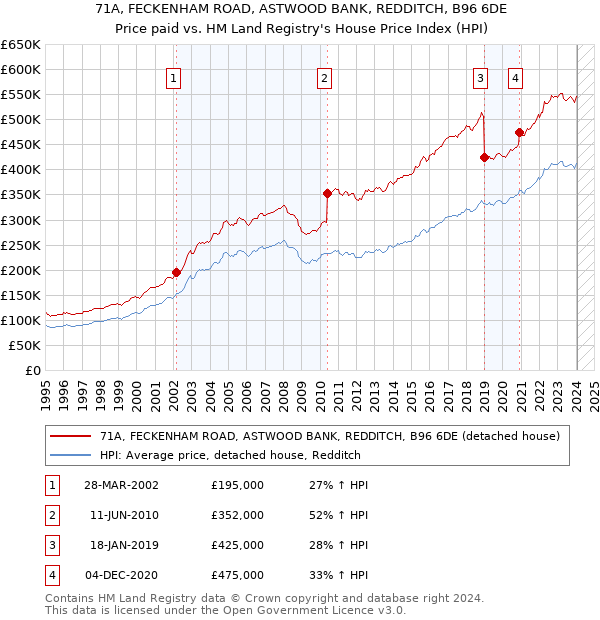 71A, FECKENHAM ROAD, ASTWOOD BANK, REDDITCH, B96 6DE: Price paid vs HM Land Registry's House Price Index