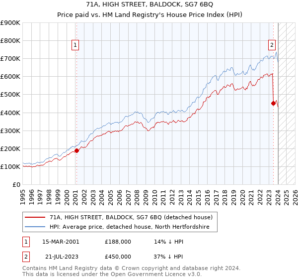 71A, HIGH STREET, BALDOCK, SG7 6BQ: Price paid vs HM Land Registry's House Price Index