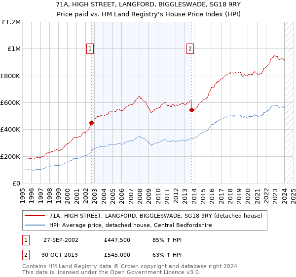 71A, HIGH STREET, LANGFORD, BIGGLESWADE, SG18 9RY: Price paid vs HM Land Registry's House Price Index