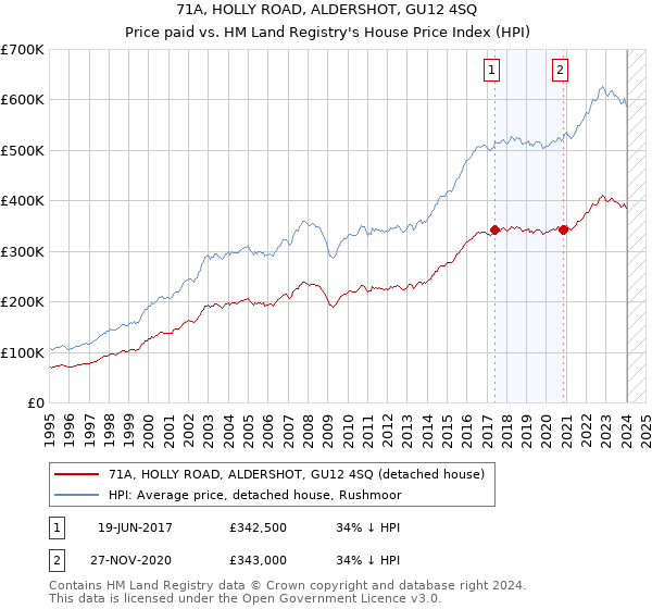 71A, HOLLY ROAD, ALDERSHOT, GU12 4SQ: Price paid vs HM Land Registry's House Price Index