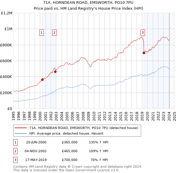 71A, HORNDEAN ROAD, EMSWORTH, PO10 7PU: Price paid vs HM Land Registry's House Price Index