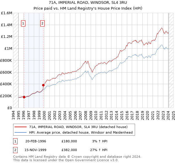 71A, IMPERIAL ROAD, WINDSOR, SL4 3RU: Price paid vs HM Land Registry's House Price Index