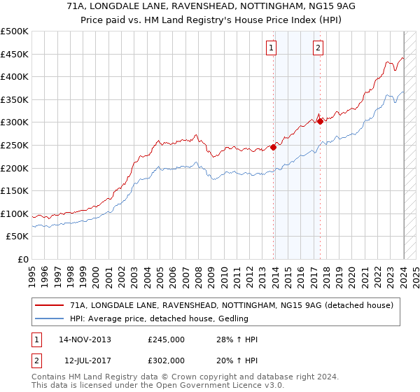 71A, LONGDALE LANE, RAVENSHEAD, NOTTINGHAM, NG15 9AG: Price paid vs HM Land Registry's House Price Index