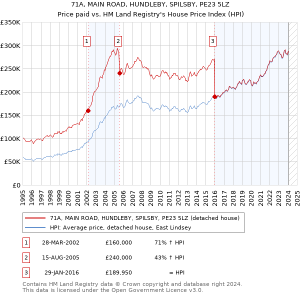 71A, MAIN ROAD, HUNDLEBY, SPILSBY, PE23 5LZ: Price paid vs HM Land Registry's House Price Index