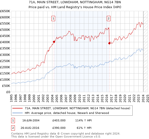 71A, MAIN STREET, LOWDHAM, NOTTINGHAM, NG14 7BN: Price paid vs HM Land Registry's House Price Index