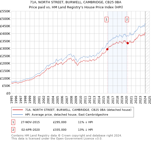 71A, NORTH STREET, BURWELL, CAMBRIDGE, CB25 0BA: Price paid vs HM Land Registry's House Price Index