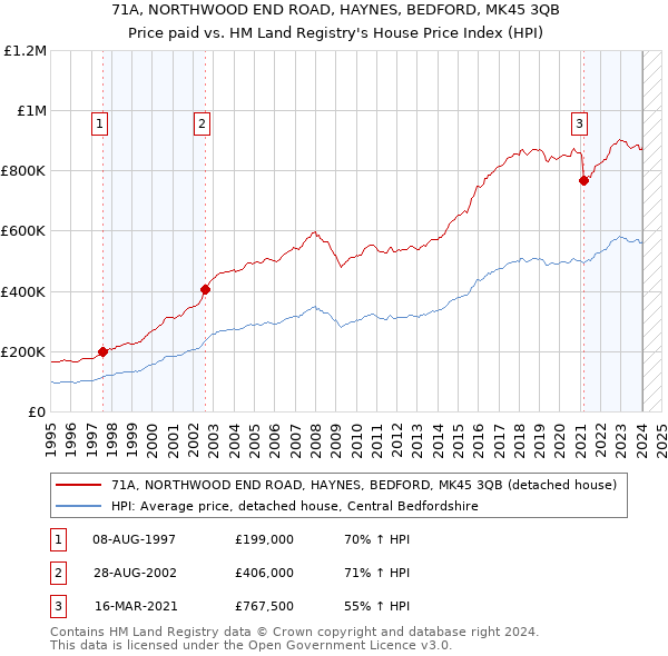 71A, NORTHWOOD END ROAD, HAYNES, BEDFORD, MK45 3QB: Price paid vs HM Land Registry's House Price Index