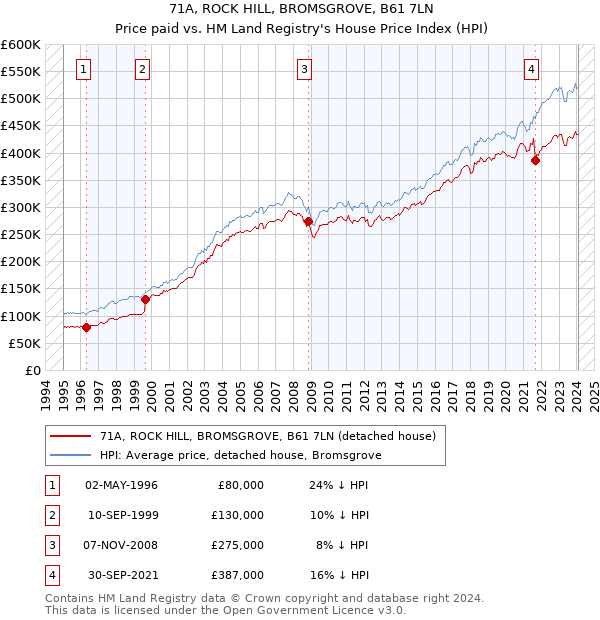 71A, ROCK HILL, BROMSGROVE, B61 7LN: Price paid vs HM Land Registry's House Price Index
