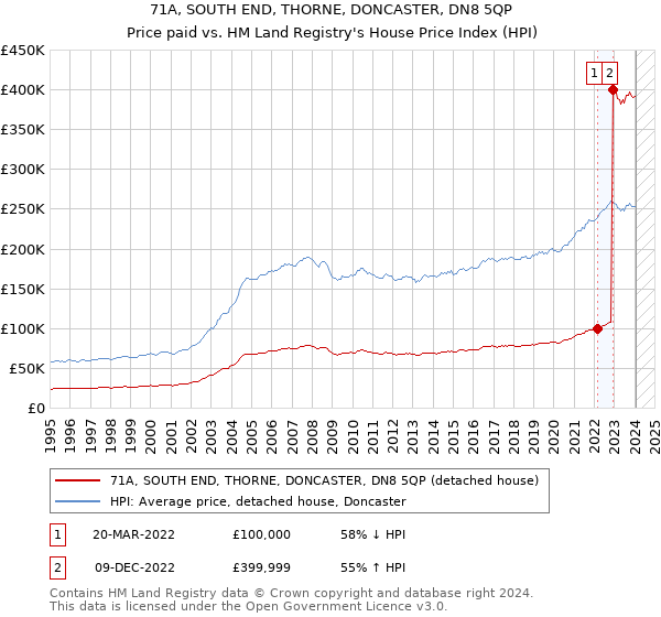 71A, SOUTH END, THORNE, DONCASTER, DN8 5QP: Price paid vs HM Land Registry's House Price Index