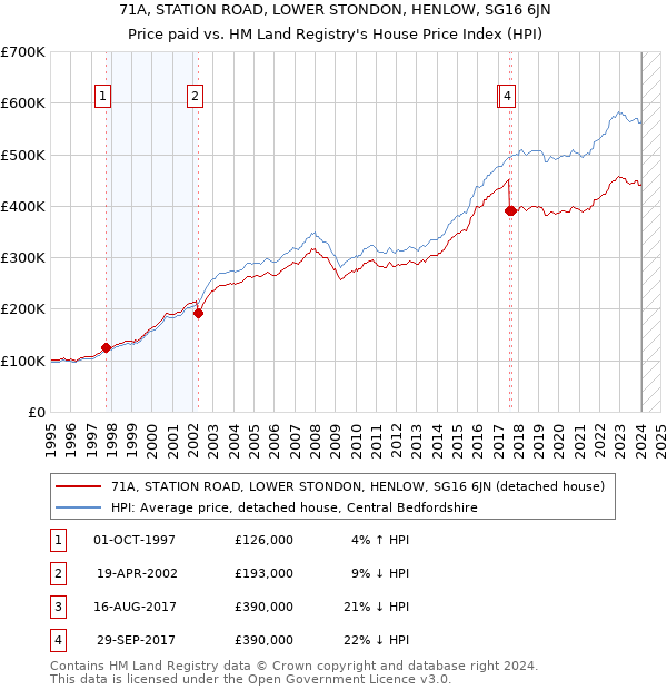 71A, STATION ROAD, LOWER STONDON, HENLOW, SG16 6JN: Price paid vs HM Land Registry's House Price Index