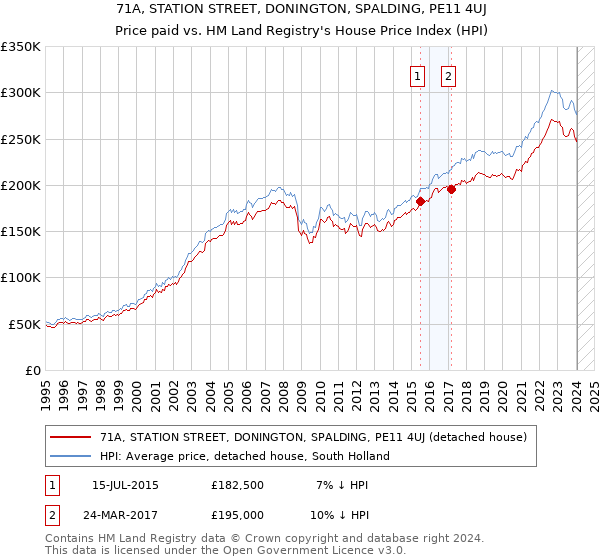 71A, STATION STREET, DONINGTON, SPALDING, PE11 4UJ: Price paid vs HM Land Registry's House Price Index