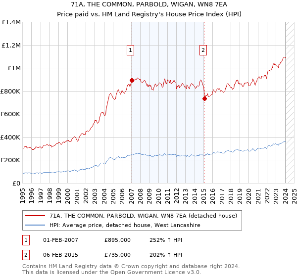71A, THE COMMON, PARBOLD, WIGAN, WN8 7EA: Price paid vs HM Land Registry's House Price Index