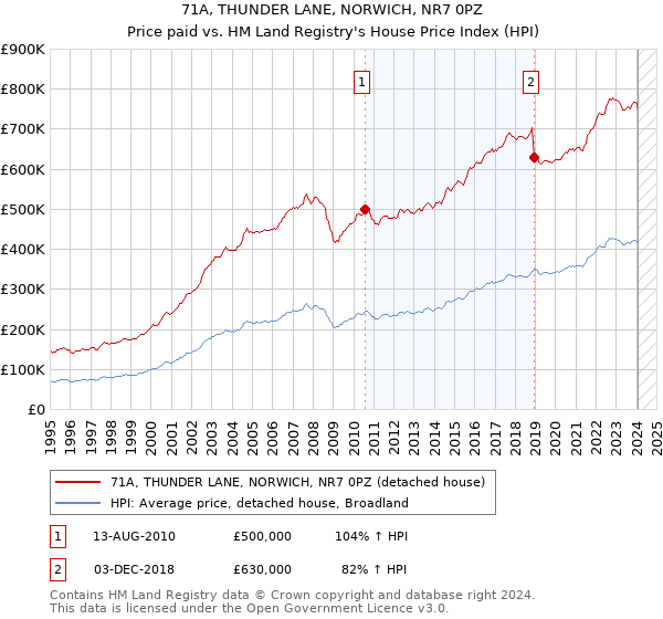 71A, THUNDER LANE, NORWICH, NR7 0PZ: Price paid vs HM Land Registry's House Price Index