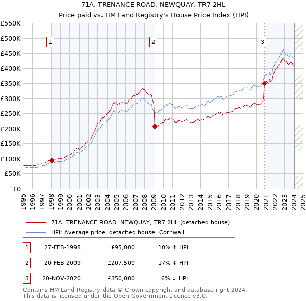 71A, TRENANCE ROAD, NEWQUAY, TR7 2HL: Price paid vs HM Land Registry's House Price Index