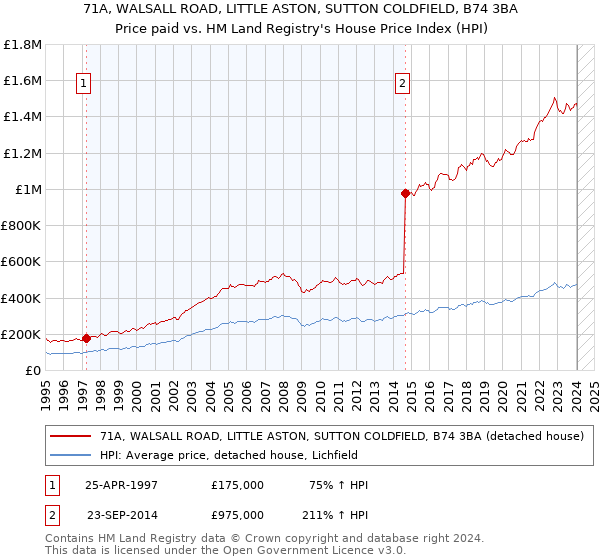 71A, WALSALL ROAD, LITTLE ASTON, SUTTON COLDFIELD, B74 3BA: Price paid vs HM Land Registry's House Price Index