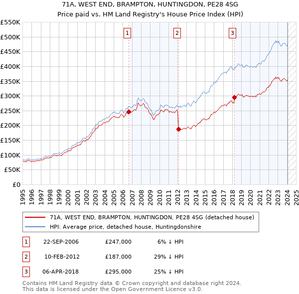 71A, WEST END, BRAMPTON, HUNTINGDON, PE28 4SG: Price paid vs HM Land Registry's House Price Index