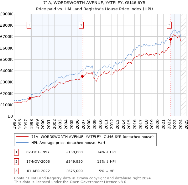 71A, WORDSWORTH AVENUE, YATELEY, GU46 6YR: Price paid vs HM Land Registry's House Price Index