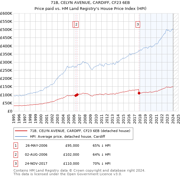 71B, CELYN AVENUE, CARDIFF, CF23 6EB: Price paid vs HM Land Registry's House Price Index