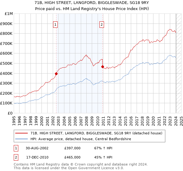 71B, HIGH STREET, LANGFORD, BIGGLESWADE, SG18 9RY: Price paid vs HM Land Registry's House Price Index