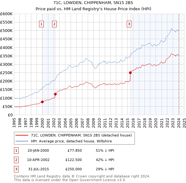 71C, LOWDEN, CHIPPENHAM, SN15 2BS: Price paid vs HM Land Registry's House Price Index