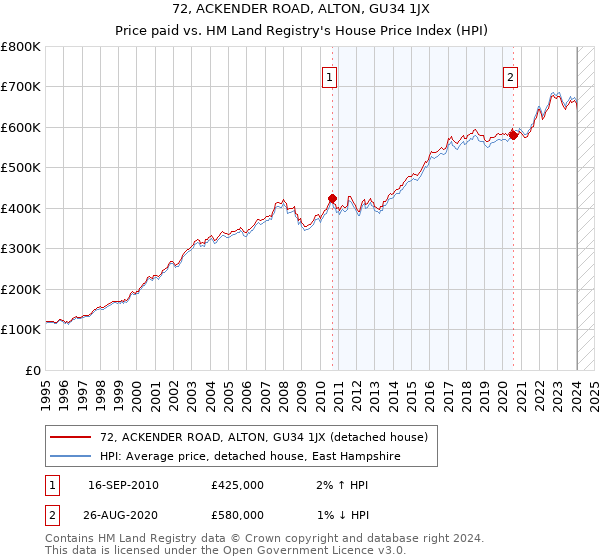 72, ACKENDER ROAD, ALTON, GU34 1JX: Price paid vs HM Land Registry's House Price Index