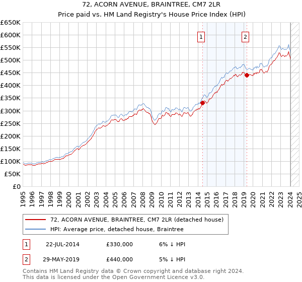 72, ACORN AVENUE, BRAINTREE, CM7 2LR: Price paid vs HM Land Registry's House Price Index
