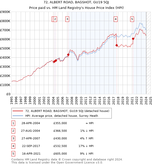 72, ALBERT ROAD, BAGSHOT, GU19 5QJ: Price paid vs HM Land Registry's House Price Index