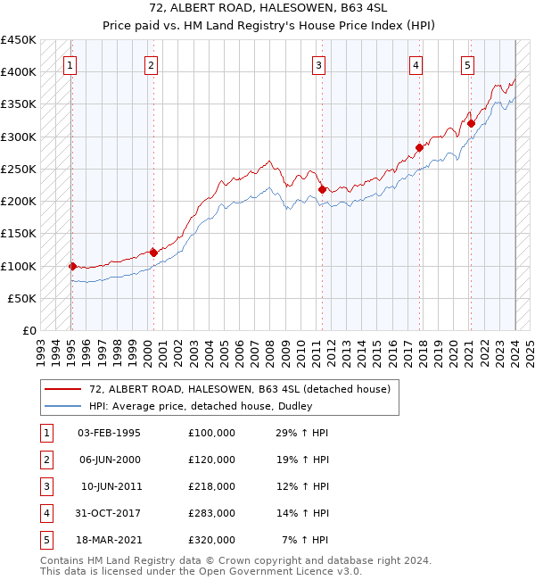 72, ALBERT ROAD, HALESOWEN, B63 4SL: Price paid vs HM Land Registry's House Price Index