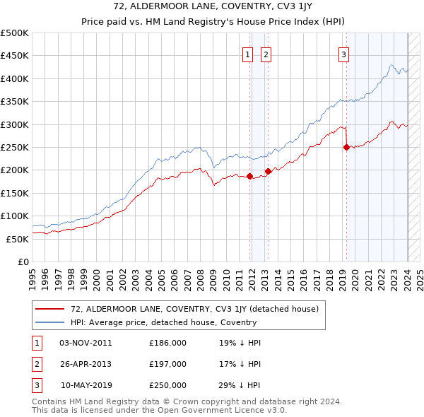 72, ALDERMOOR LANE, COVENTRY, CV3 1JY: Price paid vs HM Land Registry's House Price Index