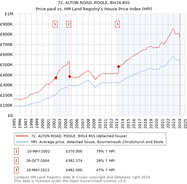 72, ALTON ROAD, POOLE, BH14 8SS: Price paid vs HM Land Registry's House Price Index