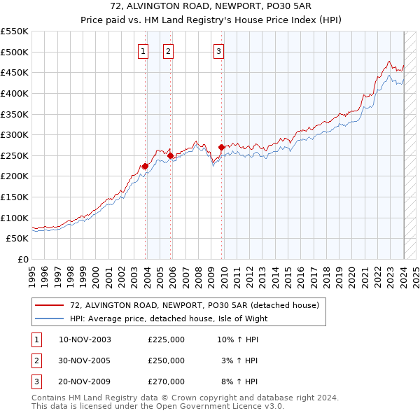 72, ALVINGTON ROAD, NEWPORT, PO30 5AR: Price paid vs HM Land Registry's House Price Index