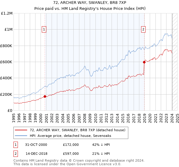 72, ARCHER WAY, SWANLEY, BR8 7XP: Price paid vs HM Land Registry's House Price Index