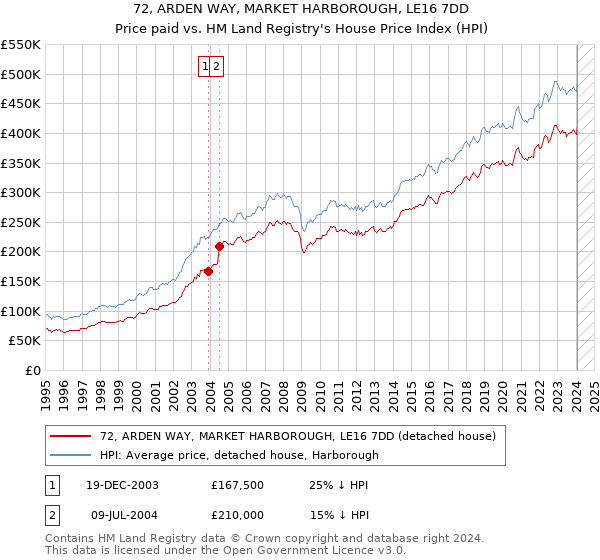 72, ARDEN WAY, MARKET HARBOROUGH, LE16 7DD: Price paid vs HM Land Registry's House Price Index