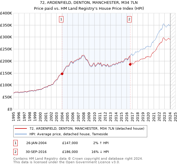 72, ARDENFIELD, DENTON, MANCHESTER, M34 7LN: Price paid vs HM Land Registry's House Price Index