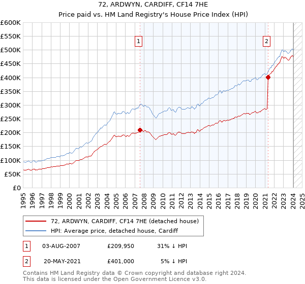 72, ARDWYN, CARDIFF, CF14 7HE: Price paid vs HM Land Registry's House Price Index