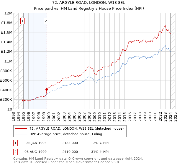 72, ARGYLE ROAD, LONDON, W13 8EL: Price paid vs HM Land Registry's House Price Index