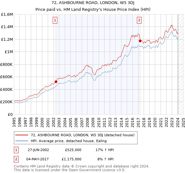 72, ASHBOURNE ROAD, LONDON, W5 3DJ: Price paid vs HM Land Registry's House Price Index
