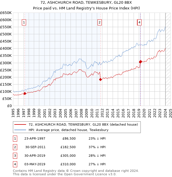 72, ASHCHURCH ROAD, TEWKESBURY, GL20 8BX: Price paid vs HM Land Registry's House Price Index