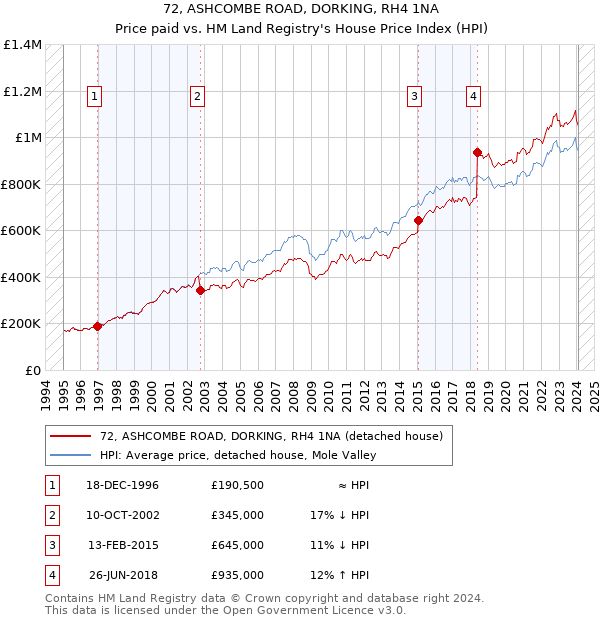 72, ASHCOMBE ROAD, DORKING, RH4 1NA: Price paid vs HM Land Registry's House Price Index