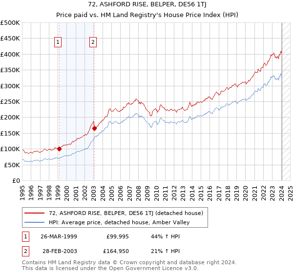 72, ASHFORD RISE, BELPER, DE56 1TJ: Price paid vs HM Land Registry's House Price Index