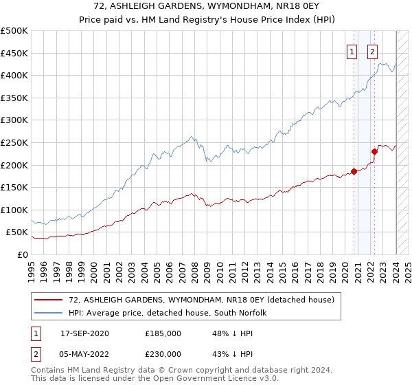 72, ASHLEIGH GARDENS, WYMONDHAM, NR18 0EY: Price paid vs HM Land Registry's House Price Index