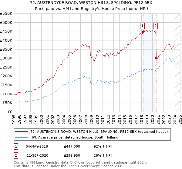 72, AUSTENDYKE ROAD, WESTON HILLS, SPALDING, PE12 6BX: Price paid vs HM Land Registry's House Price Index
