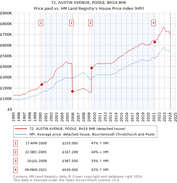 72, AUSTIN AVENUE, POOLE, BH14 8HE: Price paid vs HM Land Registry's House Price Index