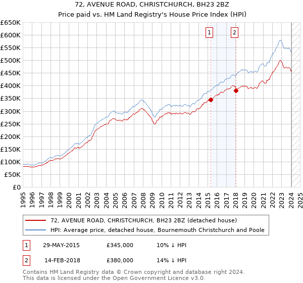 72, AVENUE ROAD, CHRISTCHURCH, BH23 2BZ: Price paid vs HM Land Registry's House Price Index