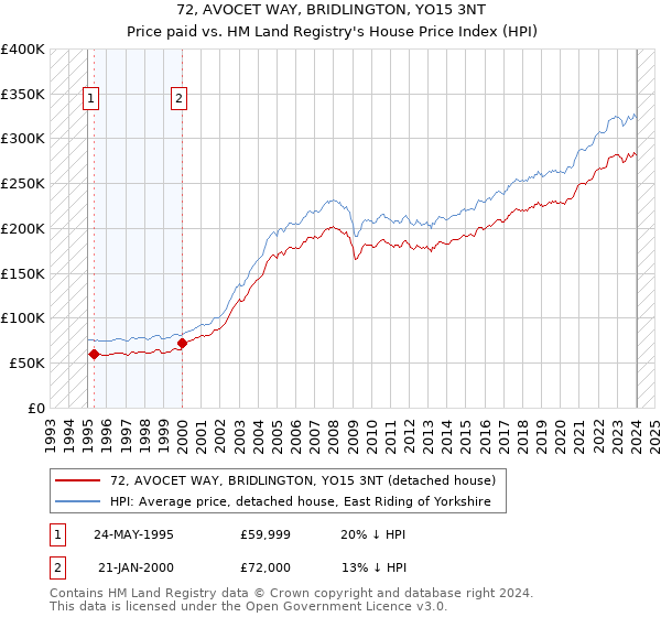 72, AVOCET WAY, BRIDLINGTON, YO15 3NT: Price paid vs HM Land Registry's House Price Index