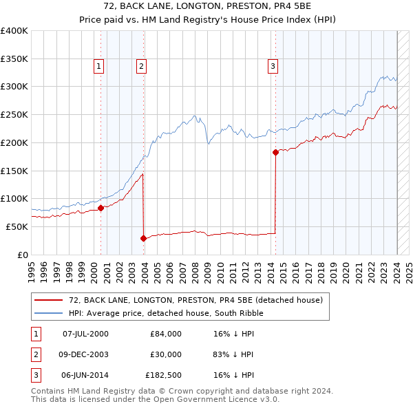 72, BACK LANE, LONGTON, PRESTON, PR4 5BE: Price paid vs HM Land Registry's House Price Index