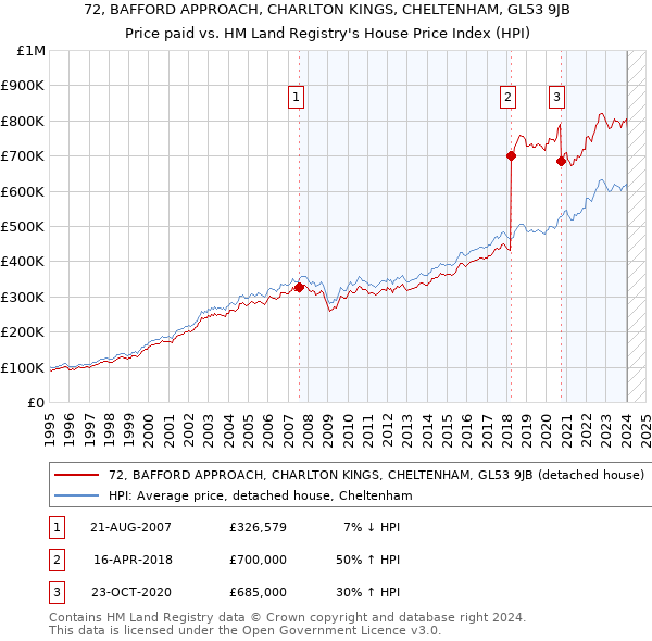 72, BAFFORD APPROACH, CHARLTON KINGS, CHELTENHAM, GL53 9JB: Price paid vs HM Land Registry's House Price Index