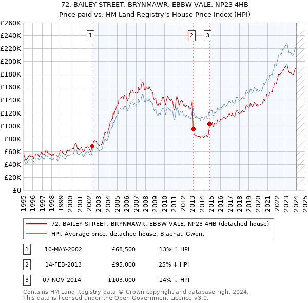 72, BAILEY STREET, BRYNMAWR, EBBW VALE, NP23 4HB: Price paid vs HM Land Registry's House Price Index