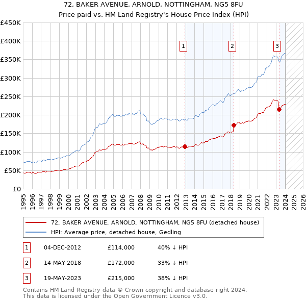 72, BAKER AVENUE, ARNOLD, NOTTINGHAM, NG5 8FU: Price paid vs HM Land Registry's House Price Index